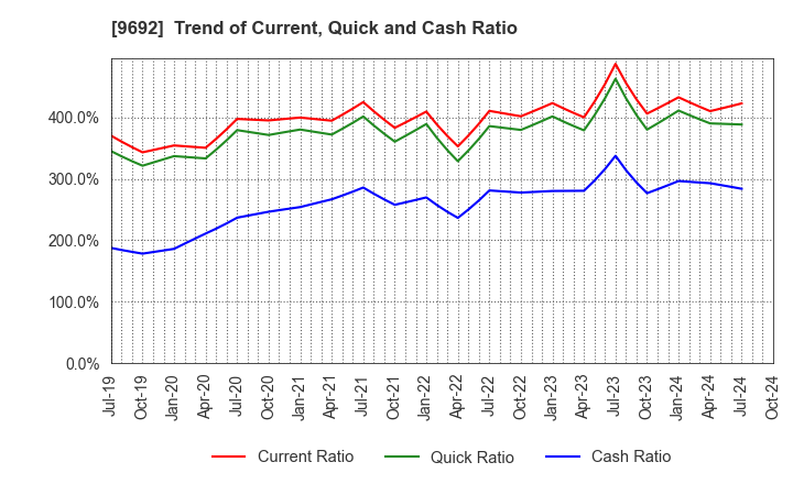 9692 COMPUTER ENGINEERING & CONSULTING LTD.: Trend of Current, Quick and Cash Ratio