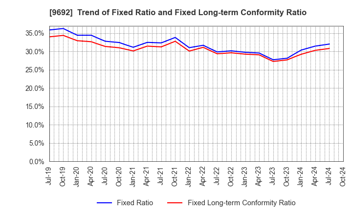 9692 COMPUTER ENGINEERING & CONSULTING LTD.: Trend of Fixed Ratio and Fixed Long-term Conformity Ratio