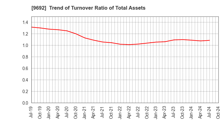 9692 COMPUTER ENGINEERING & CONSULTING LTD.: Trend of Turnover Ratio of Total Assets