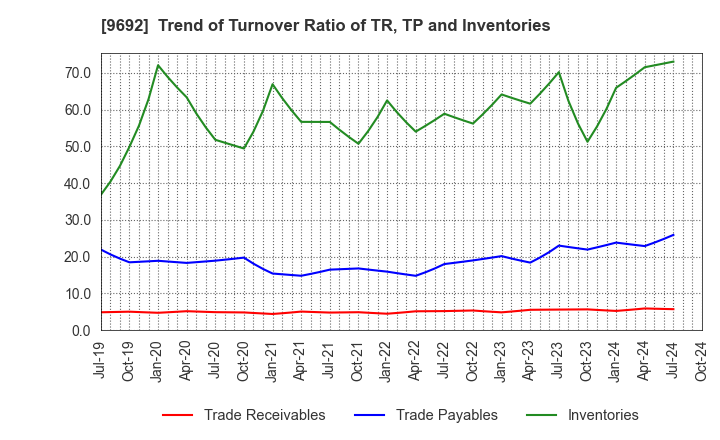 9692 COMPUTER ENGINEERING & CONSULTING LTD.: Trend of Turnover Ratio of TR, TP and Inventories