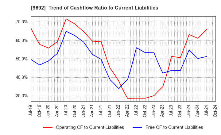 9692 COMPUTER ENGINEERING & CONSULTING LTD.: Trend of Cashflow Ratio to Current Liabilities