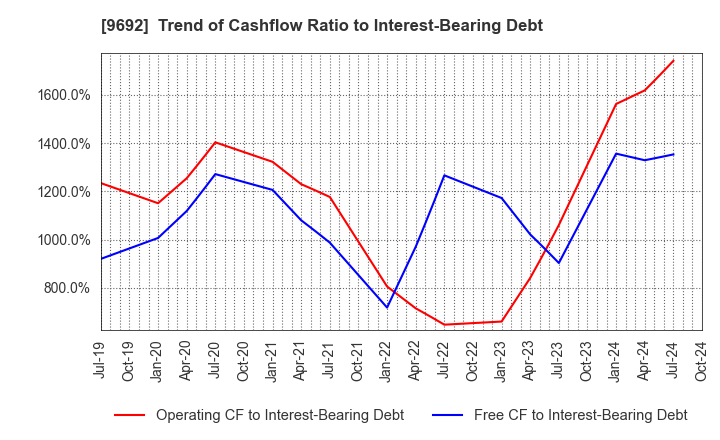 9692 COMPUTER ENGINEERING & CONSULTING LTD.: Trend of Cashflow Ratio to Interest-Bearing Debt