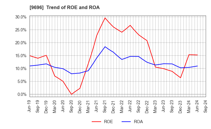 9696 With us Corporation: Trend of ROE and ROA