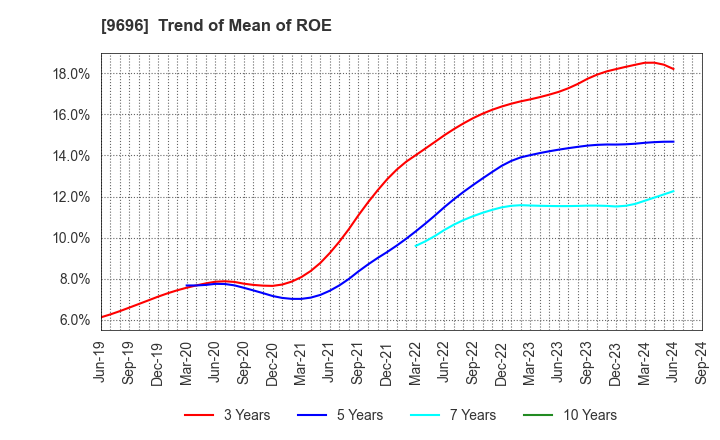 9696 With us Corporation: Trend of Mean of ROE