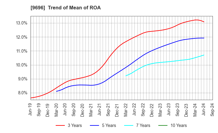 9696 With us Corporation: Trend of Mean of ROA