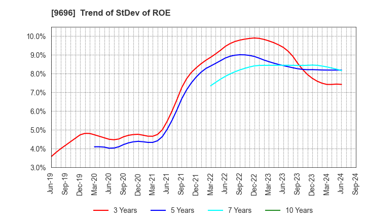 9696 With us Corporation: Trend of StDev of ROE