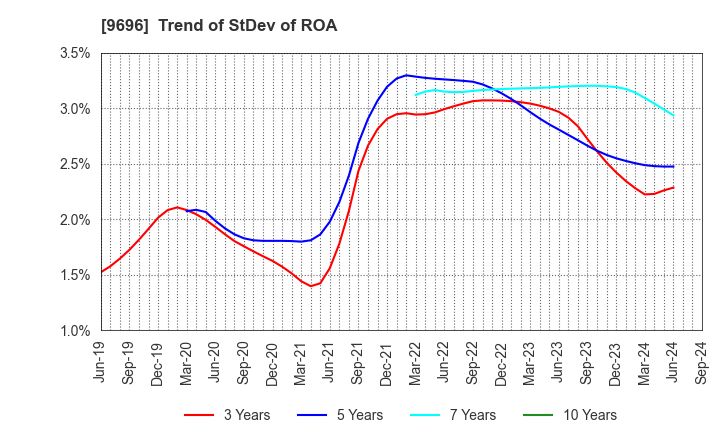 9696 With us Corporation: Trend of StDev of ROA