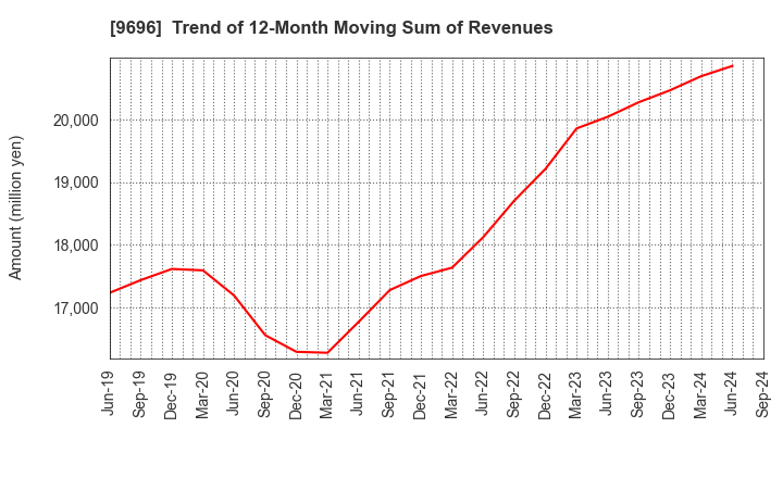 9696 With us Corporation: Trend of 12-Month Moving Sum of Revenues