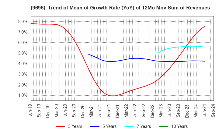 9696 With us Corporation: Trend of Mean of Growth Rate (YoY) of 12Mo Mov Sum of Revenues