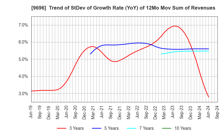 9696 With us Corporation: Trend of StDev of Growth Rate (YoY) of 12Mo Mov Sum of Revenues