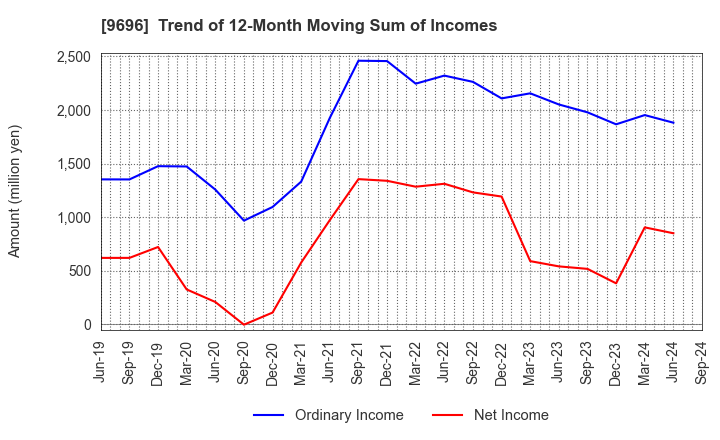 9696 With us Corporation: Trend of 12-Month Moving Sum of Incomes