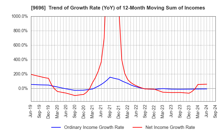 9696 With us Corporation: Trend of Growth Rate (YoY) of 12-Month Moving Sum of Incomes