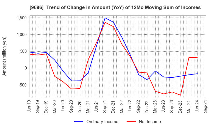 9696 With us Corporation: Trend of Change in Amount (YoY) of 12Mo Moving Sum of Incomes