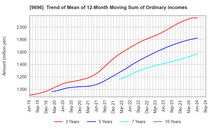 9696 With us Corporation: Trend of Mean of 12-Month Moving Sum of Ordinary Incomes