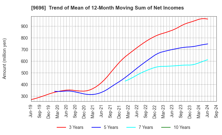 9696 With us Corporation: Trend of Mean of 12-Month Moving Sum of Net Incomes