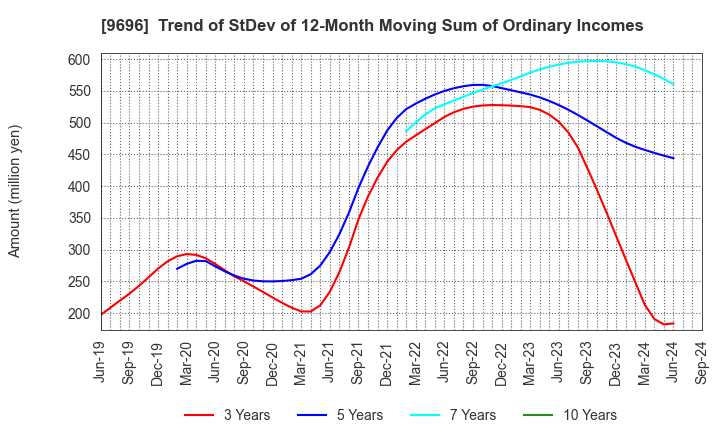 9696 With us Corporation: Trend of StDev of 12-Month Moving Sum of Ordinary Incomes