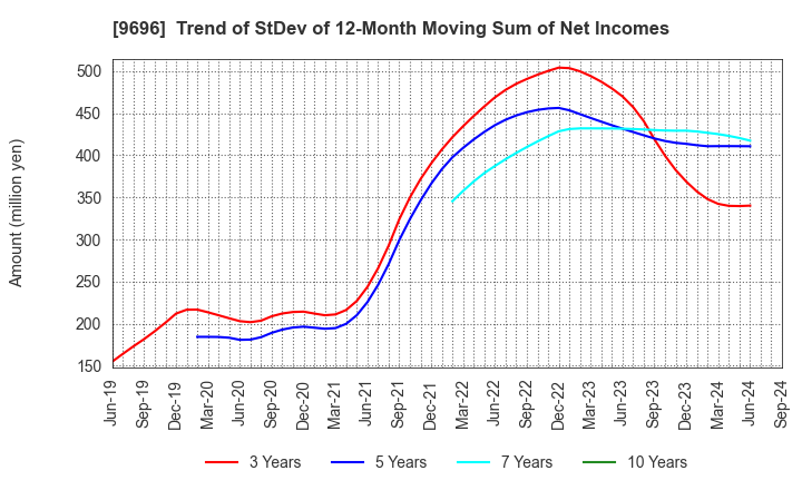 9696 With us Corporation: Trend of StDev of 12-Month Moving Sum of Net Incomes