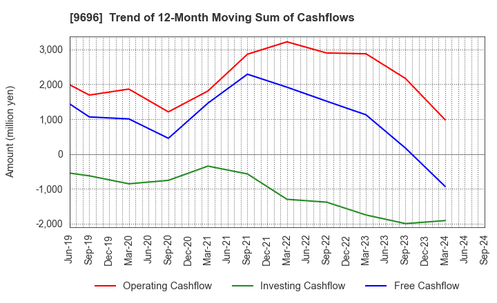 9696 With us Corporation: Trend of 12-Month Moving Sum of Cashflows