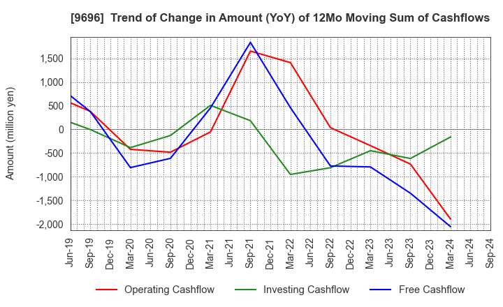 9696 With us Corporation: Trend of Change in Amount (YoY) of 12Mo Moving Sum of Cashflows