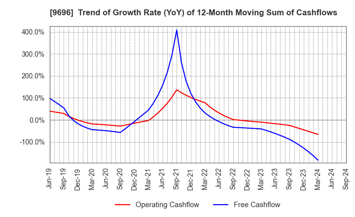 9696 With us Corporation: Trend of Growth Rate (YoY) of 12-Month Moving Sum of Cashflows