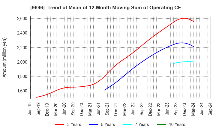 9696 With us Corporation: Trend of Mean of 12-Month Moving Sum of Operating CF