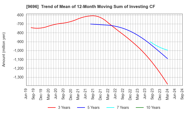 9696 With us Corporation: Trend of Mean of 12-Month Moving Sum of Investing CF