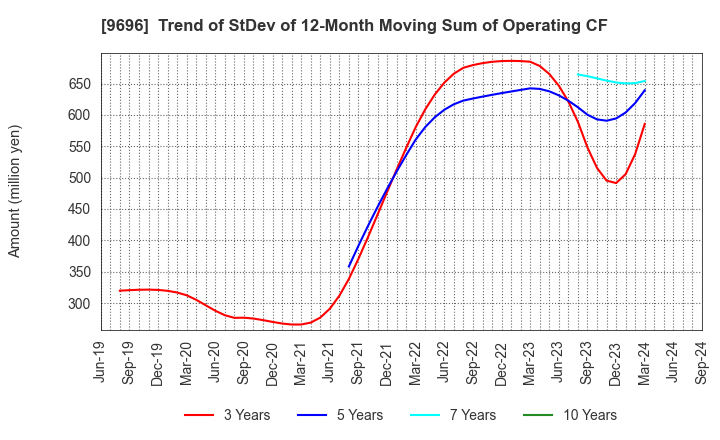 9696 With us Corporation: Trend of StDev of 12-Month Moving Sum of Operating CF