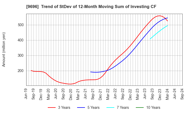 9696 With us Corporation: Trend of StDev of 12-Month Moving Sum of Investing CF