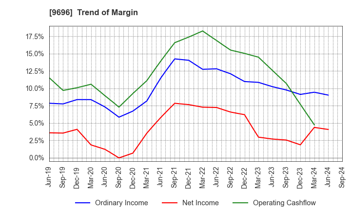 9696 With us Corporation: Trend of Margin