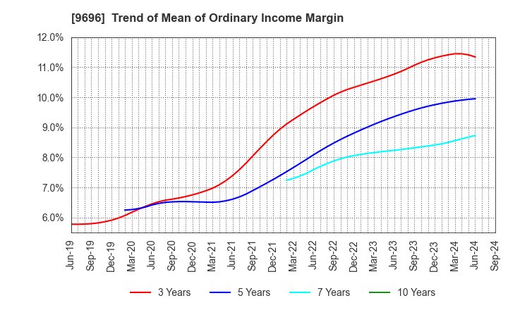 9696 With us Corporation: Trend of Mean of Ordinary Income Margin