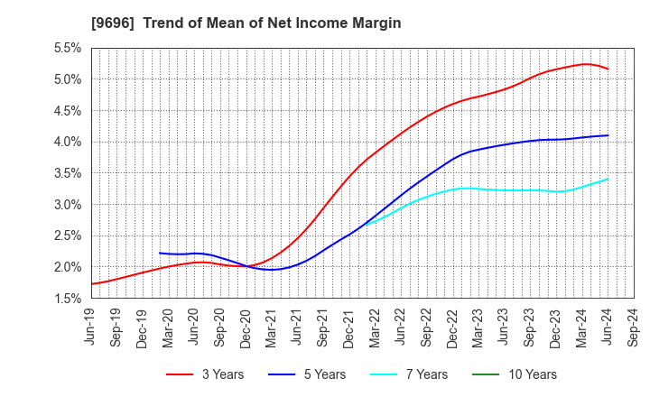 9696 With us Corporation: Trend of Mean of Net Income Margin