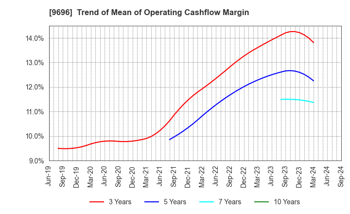 9696 With us Corporation: Trend of Mean of Operating Cashflow Margin