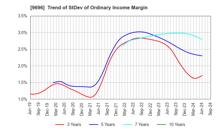 9696 With us Corporation: Trend of StDev of Ordinary Income Margin