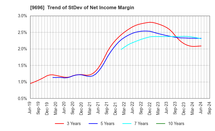 9696 With us Corporation: Trend of StDev of Net Income Margin