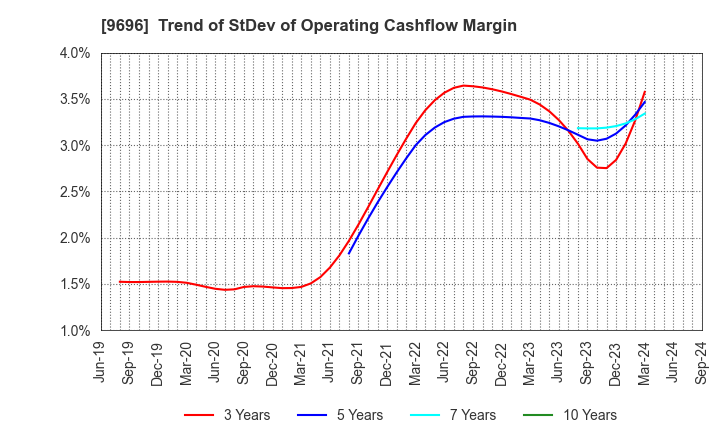 9696 With us Corporation: Trend of StDev of Operating Cashflow Margin