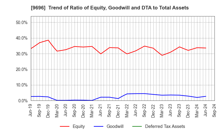 9696 With us Corporation: Trend of Ratio of Equity, Goodwill and DTA to Total Assets