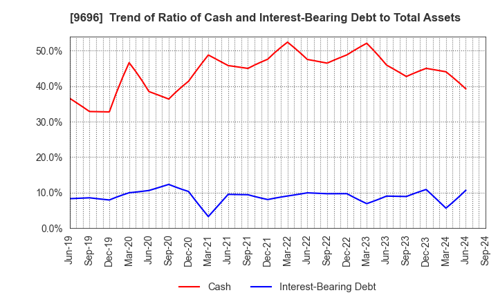 9696 With us Corporation: Trend of Ratio of Cash and Interest-Bearing Debt to Total Assets