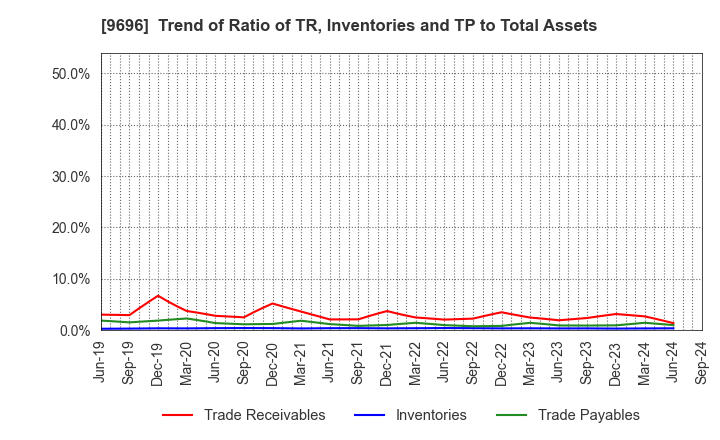 9696 With us Corporation: Trend of Ratio of TR, Inventories and TP to Total Assets