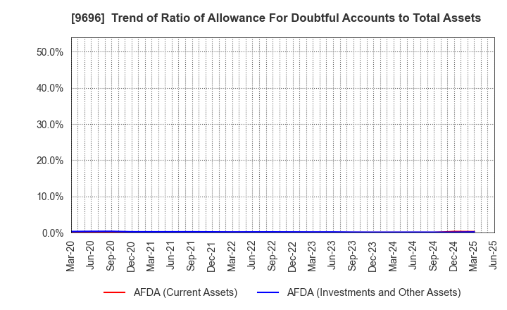 9696 With us Corporation: Trend of Ratio of Allowance For Doubtful Accounts to Total Assets