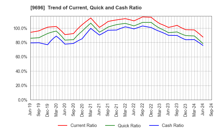 9696 With us Corporation: Trend of Current, Quick and Cash Ratio