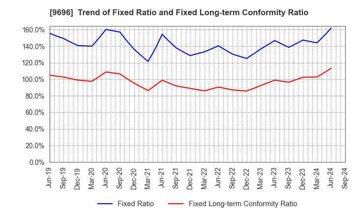 9696 With us Corporation: Trend of Fixed Ratio and Fixed Long-term Conformity Ratio