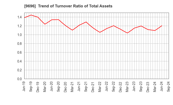 9696 With us Corporation: Trend of Turnover Ratio of Total Assets