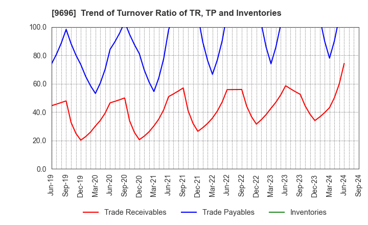 9696 With us Corporation: Trend of Turnover Ratio of TR, TP and Inventories