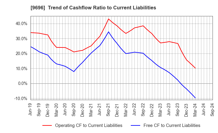 9696 With us Corporation: Trend of Cashflow Ratio to Current Liabilities