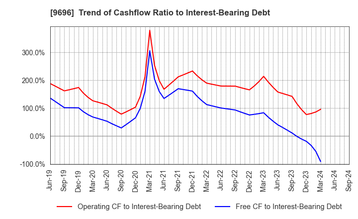 9696 With us Corporation: Trend of Cashflow Ratio to Interest-Bearing Debt