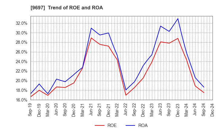 9697 CAPCOM CO., LTD.: Trend of ROE and ROA