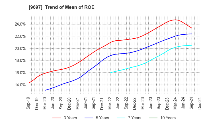 9697 CAPCOM CO., LTD.: Trend of Mean of ROE