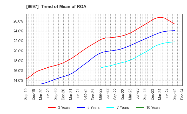 9697 CAPCOM CO., LTD.: Trend of Mean of ROA