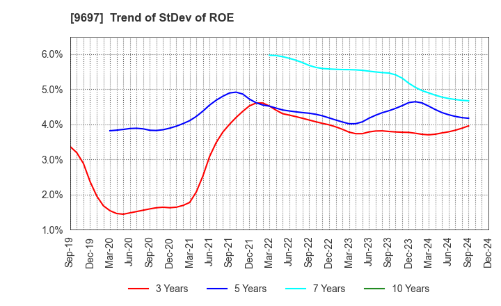 9697 CAPCOM CO., LTD.: Trend of StDev of ROE