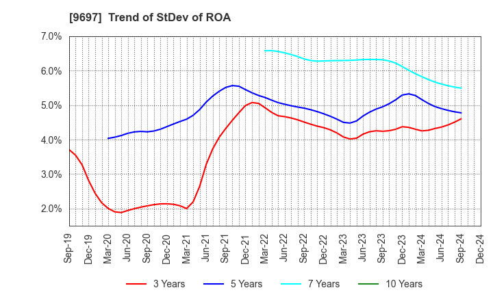 9697 CAPCOM CO., LTD.: Trend of StDev of ROA